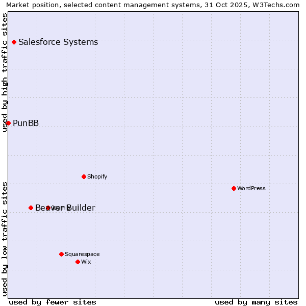 Market position of Beaver Builder vs. Salesforce vs. PunBB