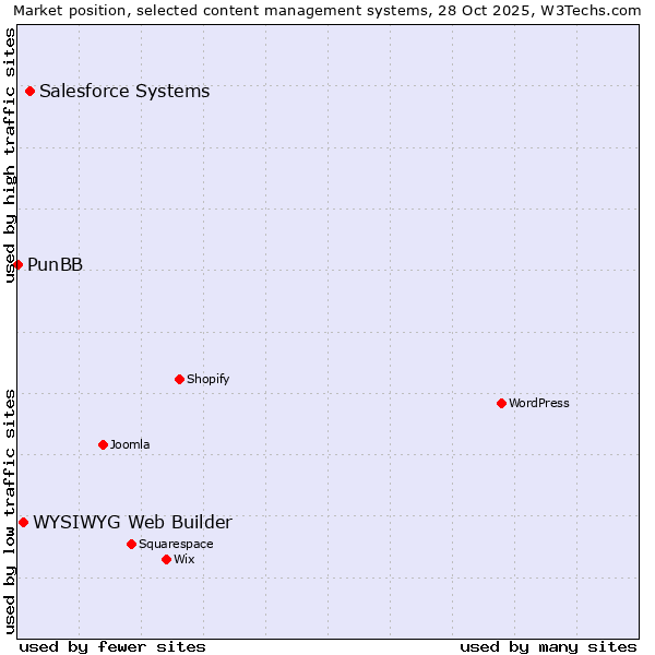 Market position of Salesforce vs. WYSIWYG Web Builder vs. PunBB