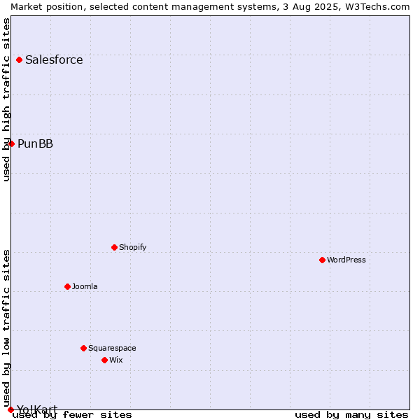 Market position of Salesforce vs. PunBB vs. Yo!Kart