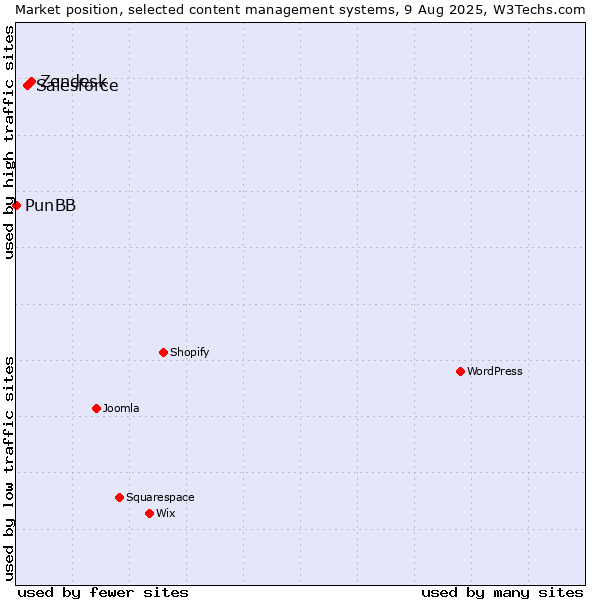 Market position of Zendesk vs. Salesforce vs. PunBB