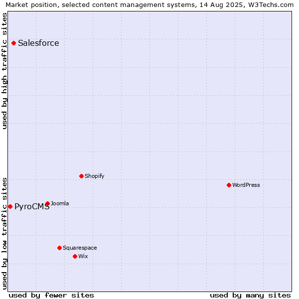 Market position of Salesforce vs. PyroCMS