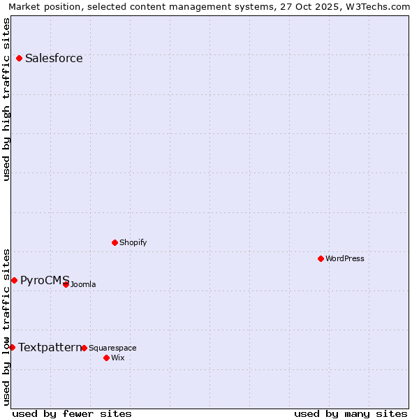 Market position of Salesforce vs. PyroCMS vs. Textpattern