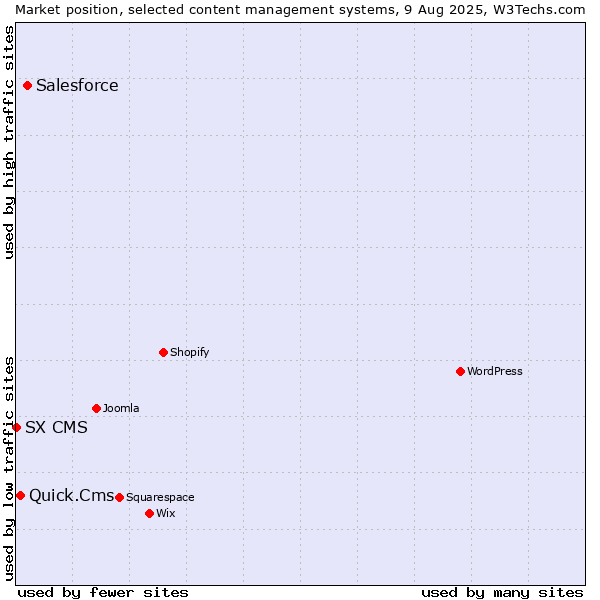 Market position of Salesforce vs. Quick.Cms vs. SX CMS