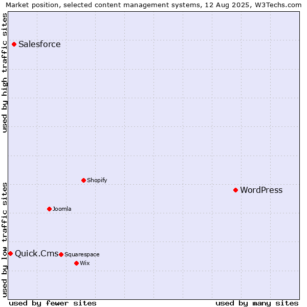 Market position of WordPress vs. Salesforce vs. Quick.Cms