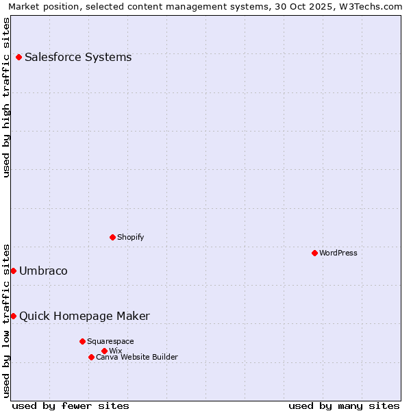 Market position of Salesforce vs. Umbraco vs. Quick Homepage Maker