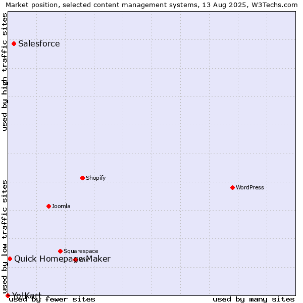 Market position of Salesforce vs. Quick Homepage Maker vs. Yo!Kart