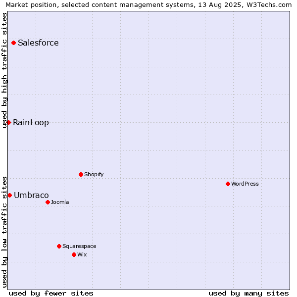 Market position of Salesforce vs. Umbraco vs. RainLoop
