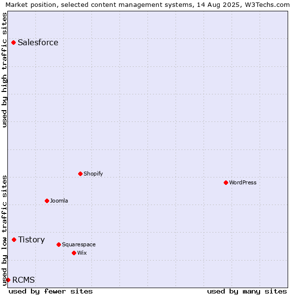 Market position of Tistory vs. Salesforce vs. RCMS