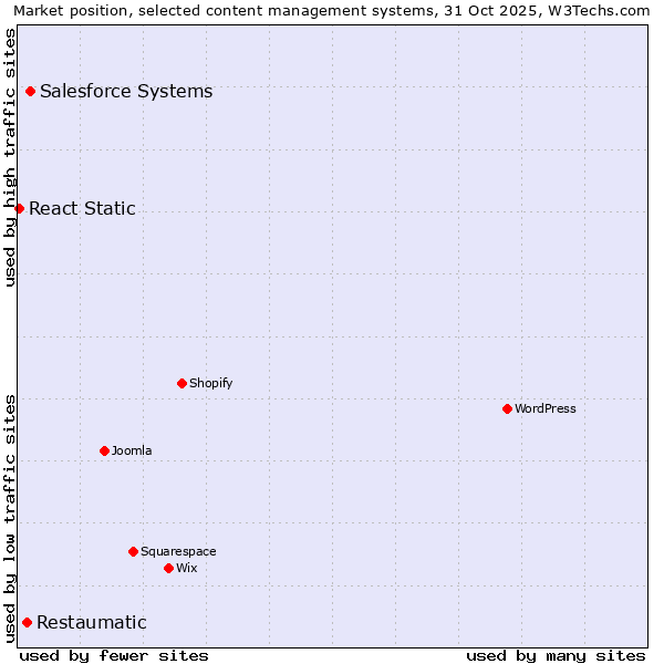 Market position of Salesforce vs. Restaumatic vs. React Static
