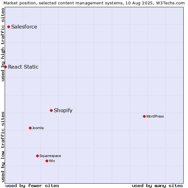 Market position of Shopify vs. Salesforce vs. React Static