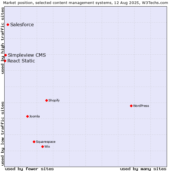 Market position of Salesforce vs. Simpleview CMS vs. React Static