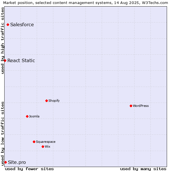 Market position of Salesforce vs. Site.pro vs. React Static