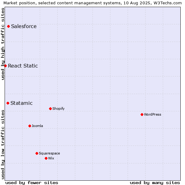 Market position of Salesforce vs. Statamic vs. React Static