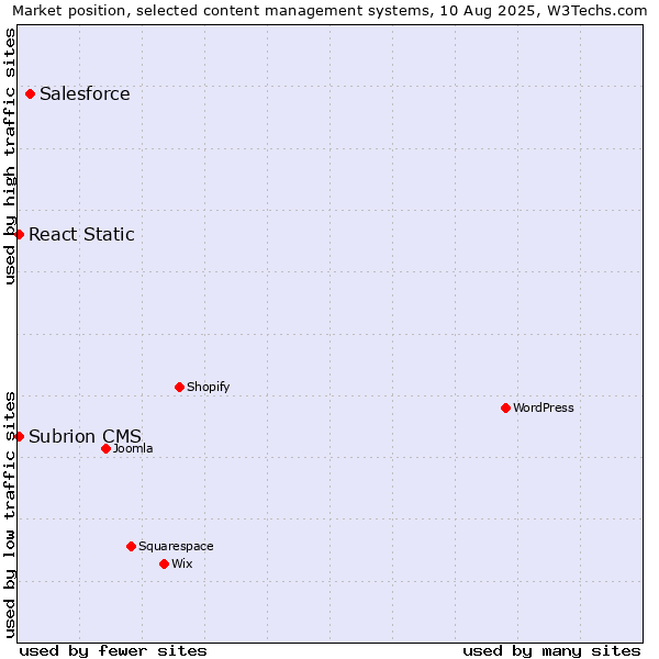Market position of Salesforce vs. React Static vs. Subrion CMS