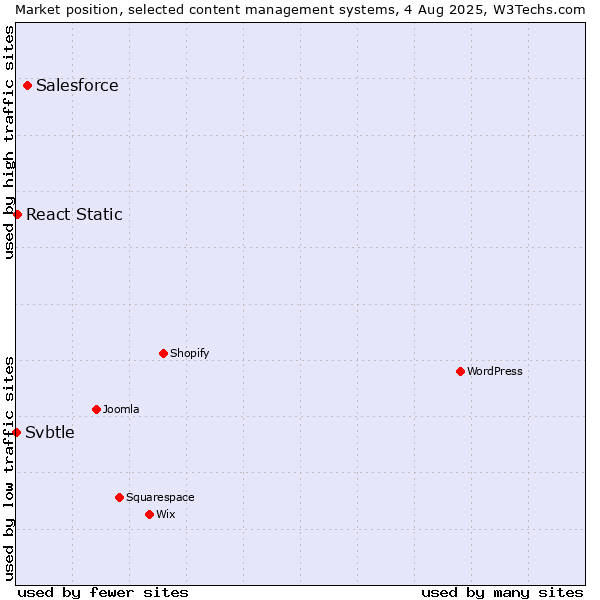 Market position of Salesforce vs. React Static vs. Svbtle