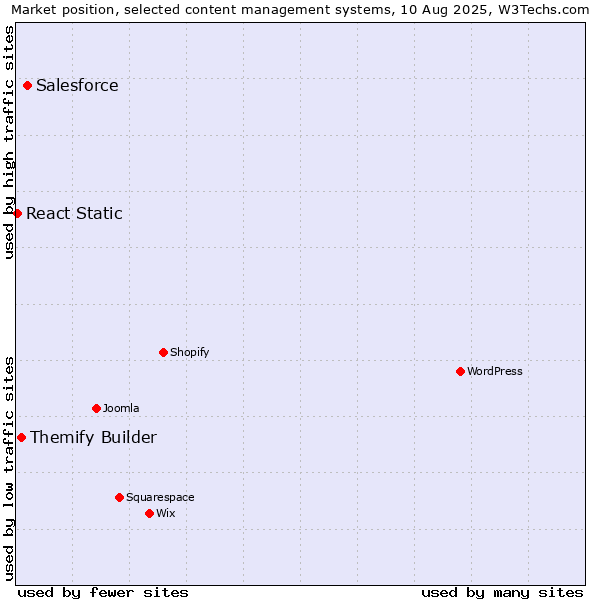 Market position of Salesforce vs. Themify Builder vs. React Static