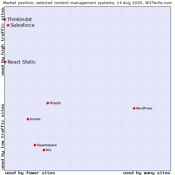 Market position of Salesforce vs. React Static vs. Thinkindot