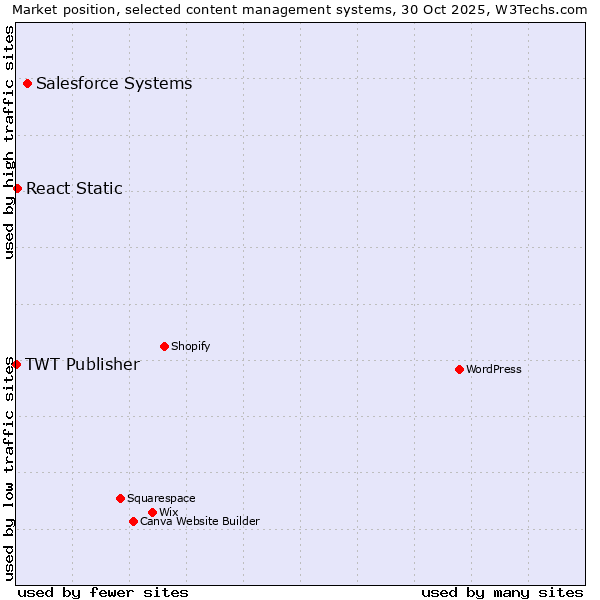 Market position of Salesforce vs. React Static vs. TWT Publisher