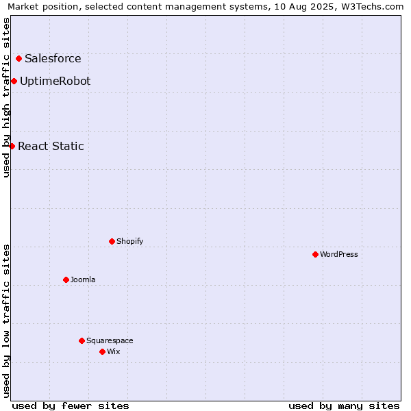 Market position of Salesforce vs. UptimeRobot vs. React Static