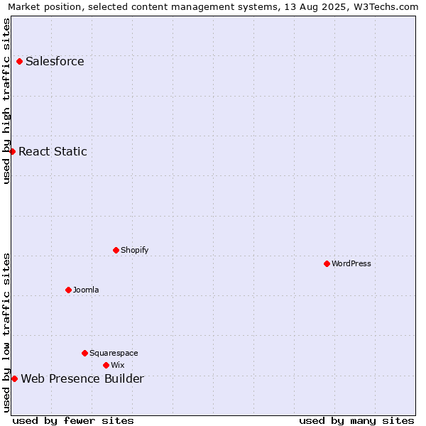 Market position of Salesforce vs. Web Presence Builder vs. React Static