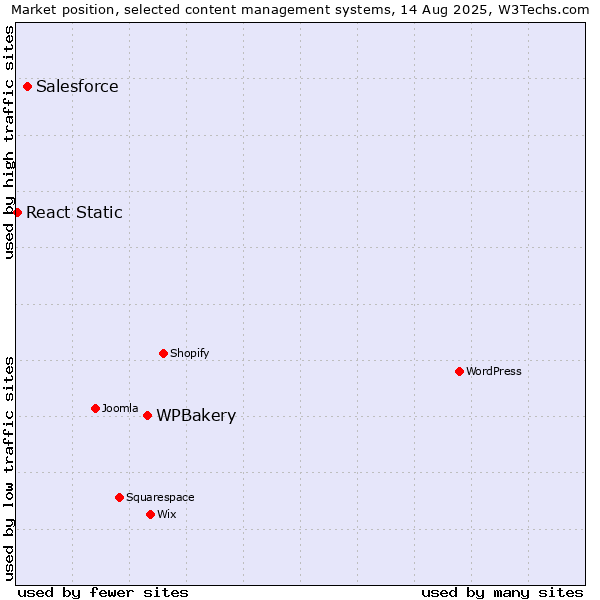 Market position of WPBakery vs. Salesforce vs. React Static