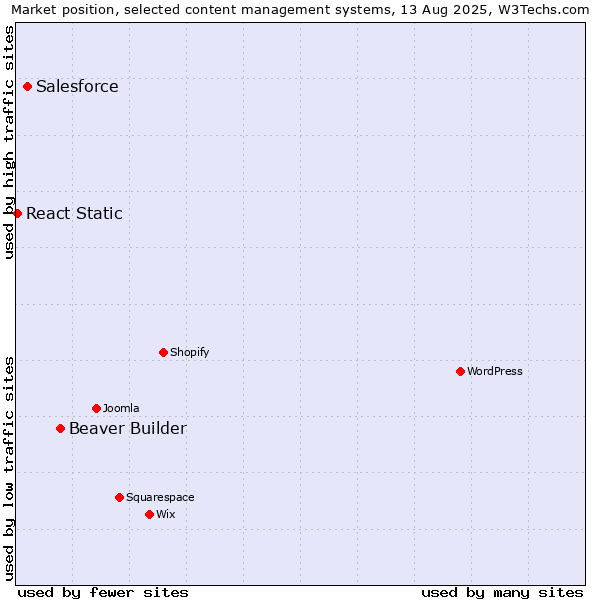 Market position of Beaver Builder vs. Salesforce vs. React Static