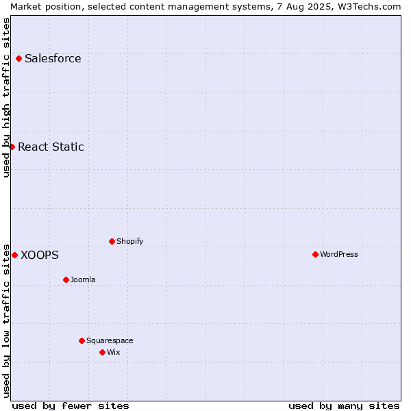 Market position of Salesforce vs. XOOPS vs. React Static