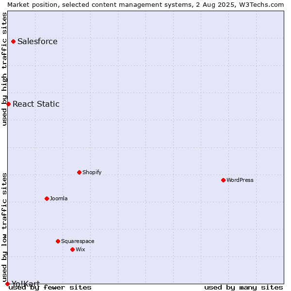 Market position of Salesforce vs. React Static vs. Yo!Kart