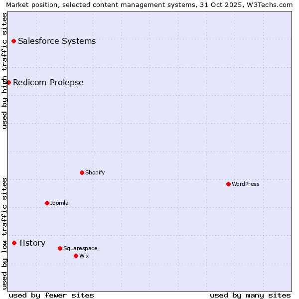 Market position of Tistory vs. Salesforce vs. Redicom Prolepse
