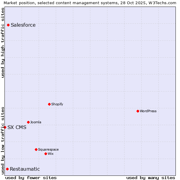 Market position of Salesforce vs. Restaumatic vs. SX CMS