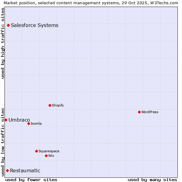 Market position of Salesforce vs. Restaumatic vs. Umbraco