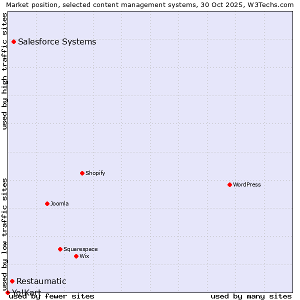Market position of Salesforce vs. Restaumatic vs. Yo!Kart