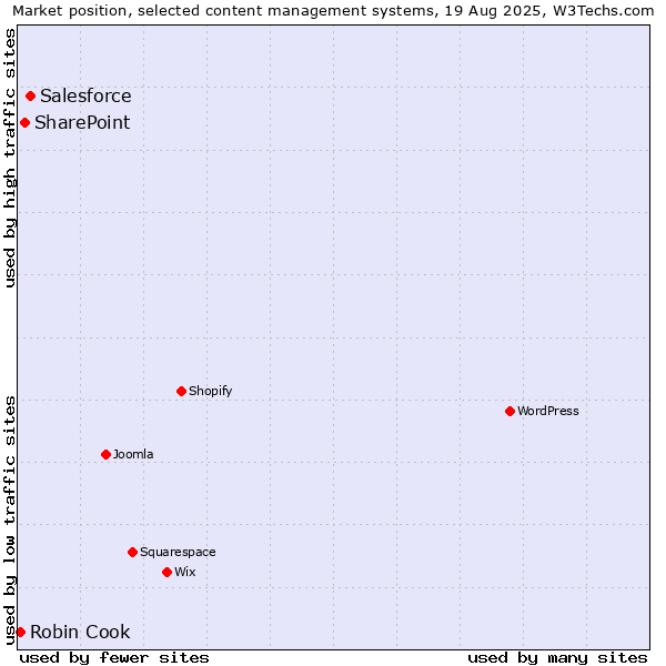 Market position of Salesforce vs. SharePoint vs. Robin Cook