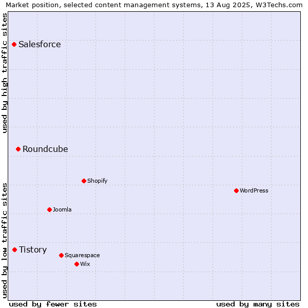 Market position of Roundcube vs. Tistory vs. Salesforce