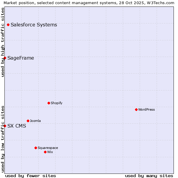 Market position of Salesforce vs. SageFrame vs. SX CMS