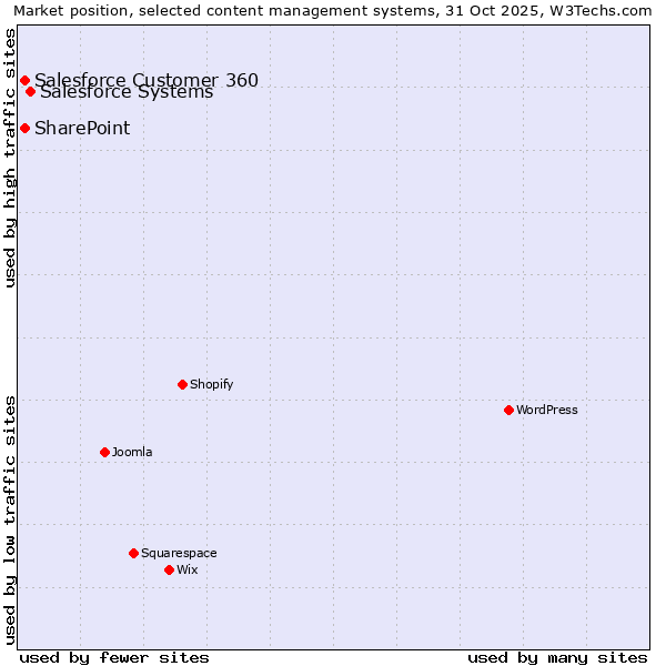 Market position of Salesforce vs. Salesforce Customer 360 vs. SharePoint