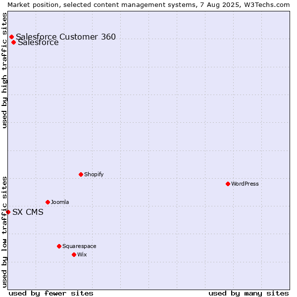 Market position of Salesforce vs. Salesforce Customer 360 vs. SX CMS