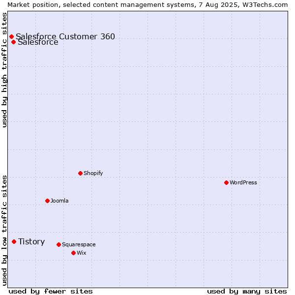 Market position of Tistory vs. Salesforce vs. Salesforce Customer 360