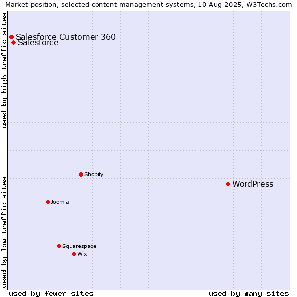 Market position of WordPress vs. Salesforce vs. Salesforce Customer 360