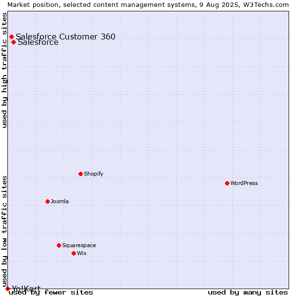 Market position of Salesforce vs. Salesforce Customer 360 vs. Yo!Kart