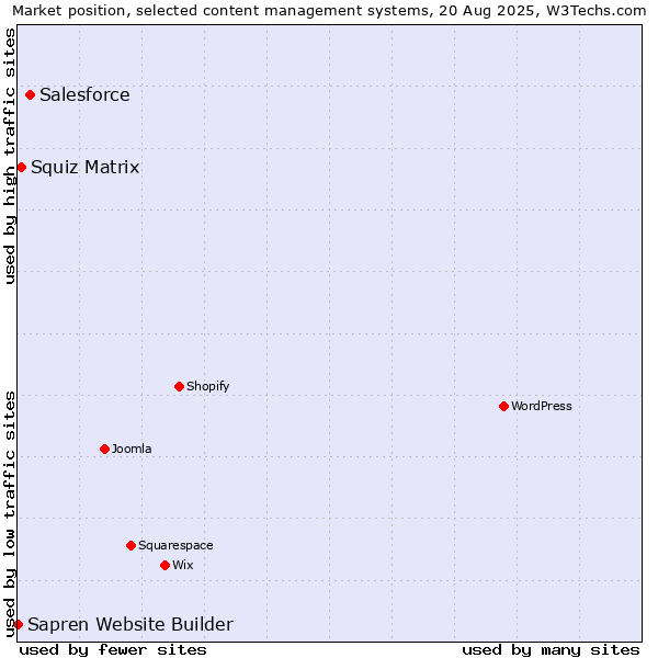 Market position of Salesforce vs. Squiz Matrix vs. Sapren Website Builder