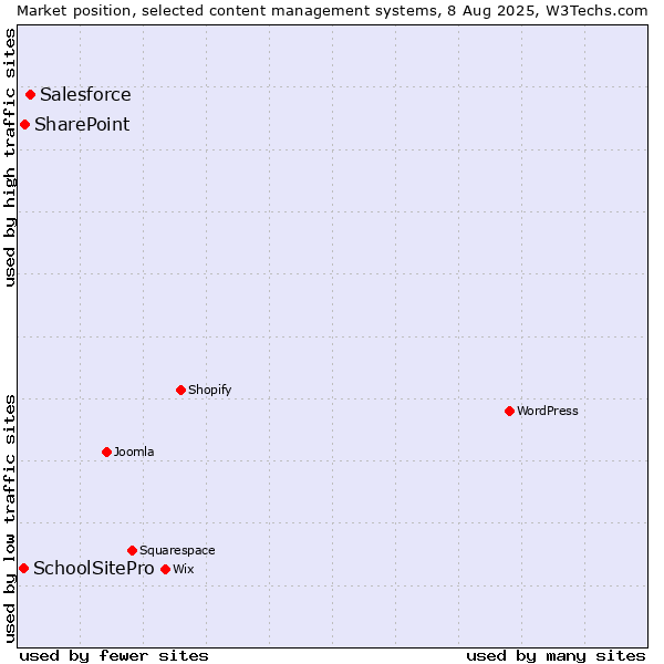 Market position of Salesforce vs. SharePoint vs. SchoolSitePro