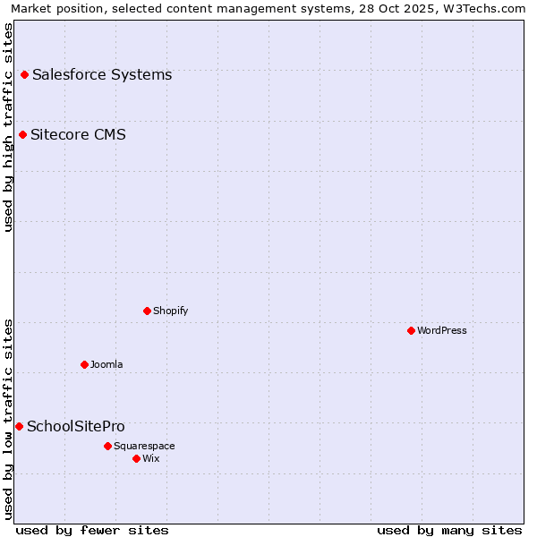 Market position of Salesforce vs. Sitecore CMS vs. SchoolSitePro