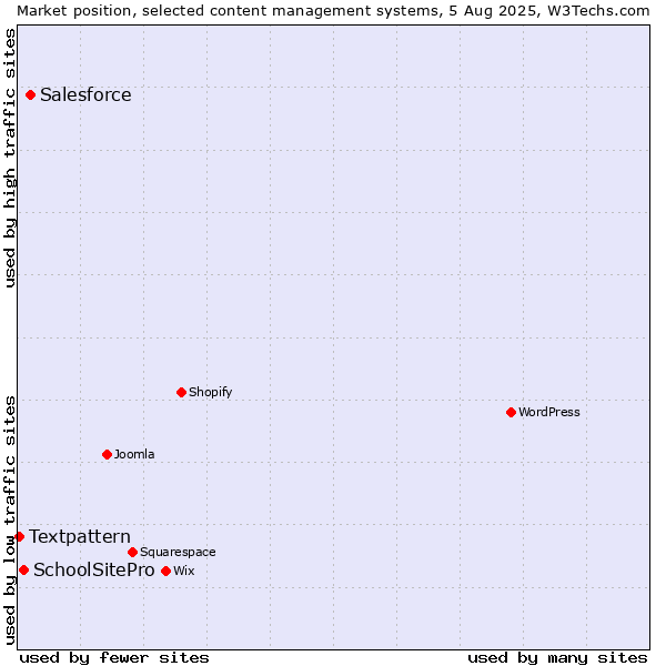 Market position of Salesforce vs. SchoolSitePro vs. Textpattern