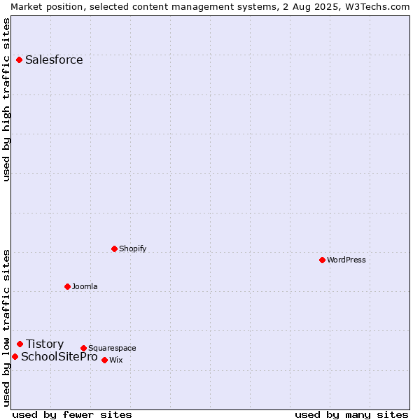 Market position of Tistory vs. Salesforce vs. SchoolSitePro