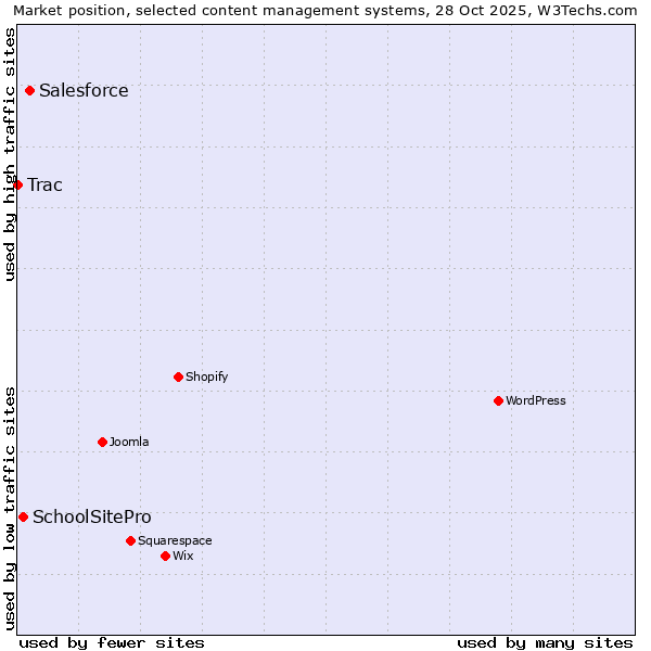 Market position of Salesforce vs. SchoolSitePro vs. Trac