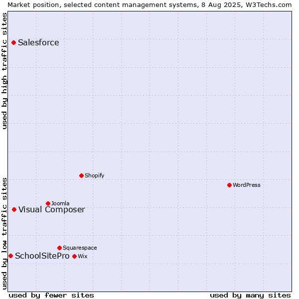 Market position of Visual Composer vs. Salesforce vs. SchoolSitePro