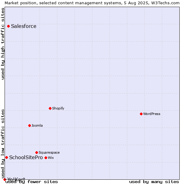 Market position of Salesforce vs. SchoolSitePro vs. Yo!Kart