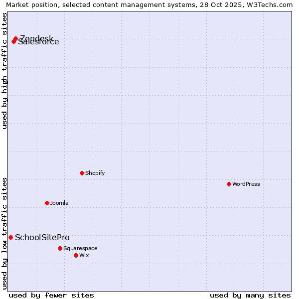 Market position of Zendesk vs. Salesforce vs. SchoolSitePro