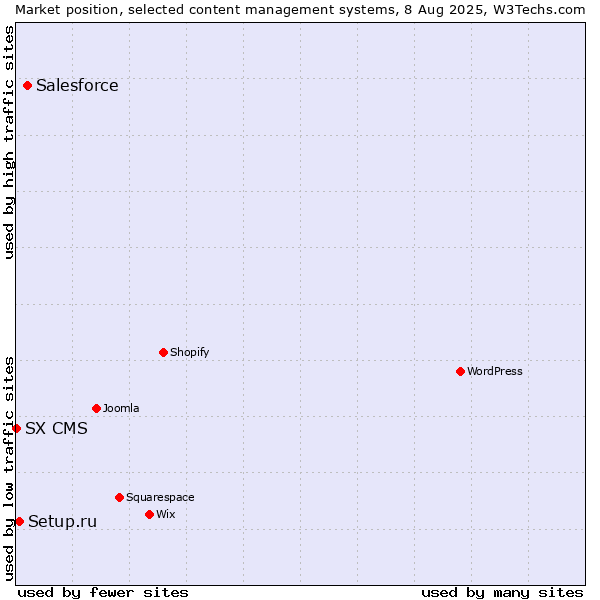 Market position of Salesforce vs. Setup.ru vs. SX CMS